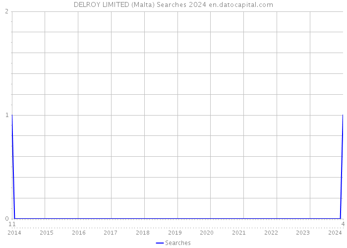 DELROY LIMITED (Malta) Searches 2024 
