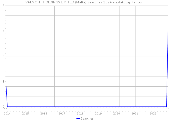 VALMONT HOLDINGS LIMITED (Malta) Searches 2024 