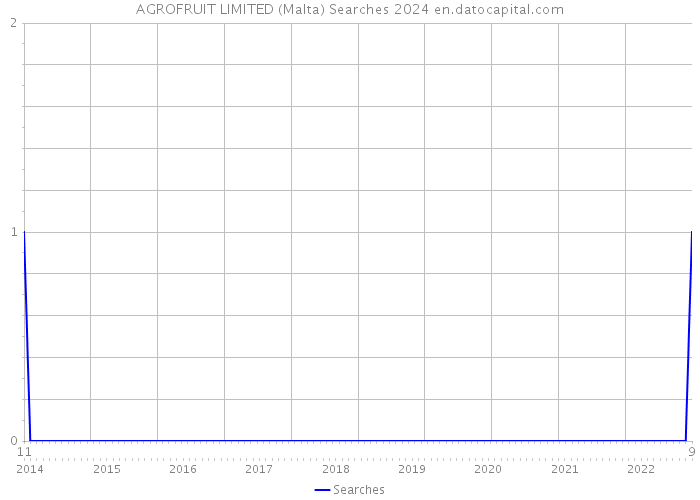 AGROFRUIT LIMITED (Malta) Searches 2024 