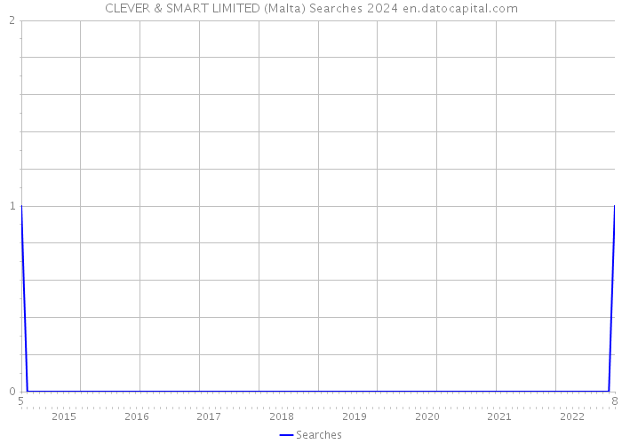 CLEVER & SMART LIMITED (Malta) Searches 2024 