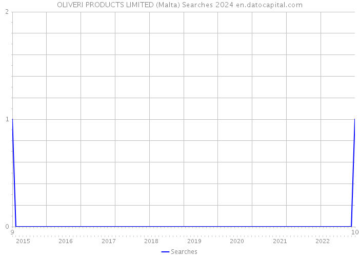 OLIVERI PRODUCTS LIMITED (Malta) Searches 2024 