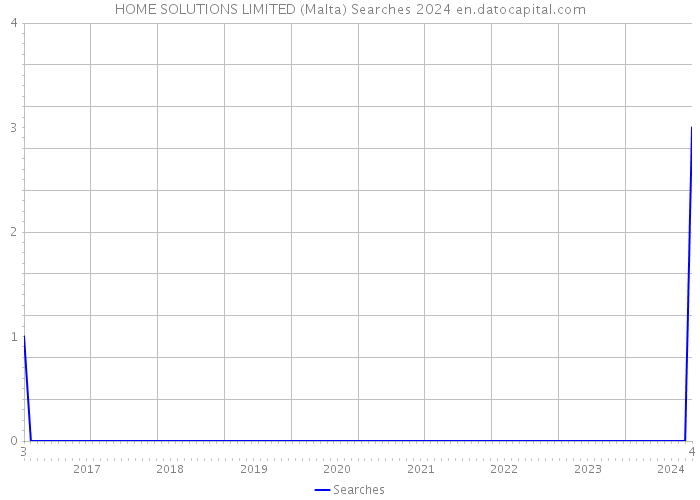 HOME SOLUTIONS LIMITED (Malta) Searches 2024 