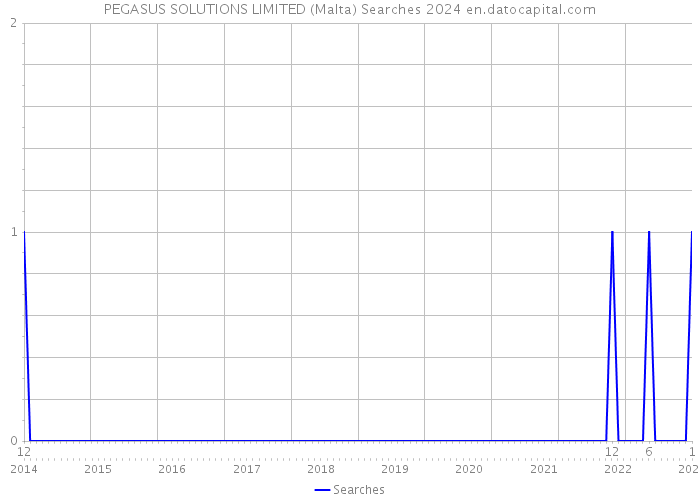 PEGASUS SOLUTIONS LIMITED (Malta) Searches 2024 