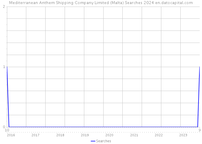 Mediterranean Anthem Shipping Company Limited (Malta) Searches 2024 
