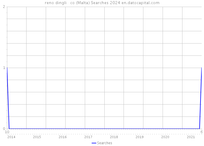 reno dingli + co (Malta) Searches 2024 