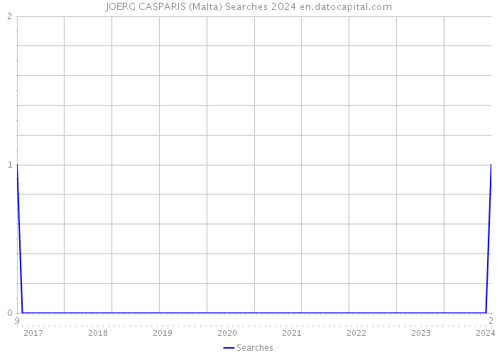 JOERG CASPARIS (Malta) Searches 2024 