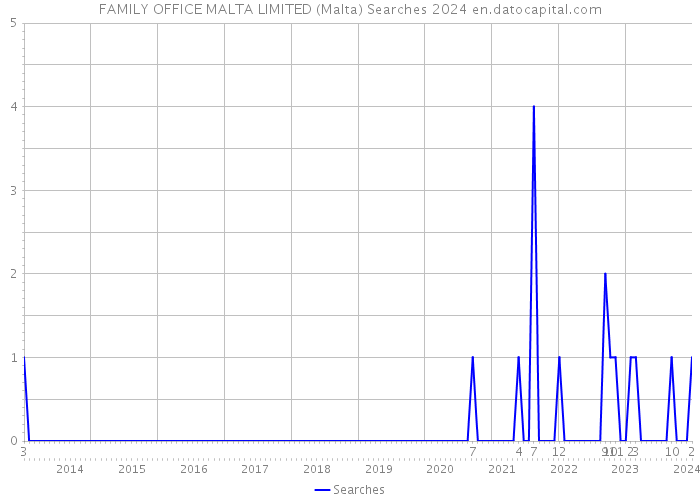 FAMILY OFFICE MALTA LIMITED (Malta) Searches 2024 