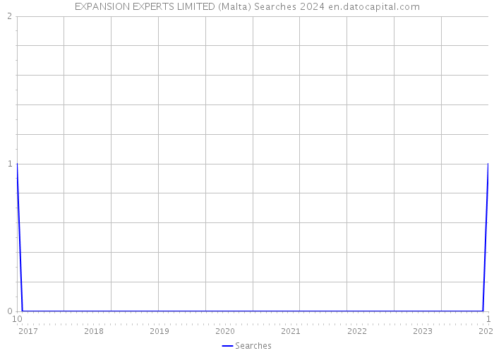 EXPANSION EXPERTS LIMITED (Malta) Searches 2024 