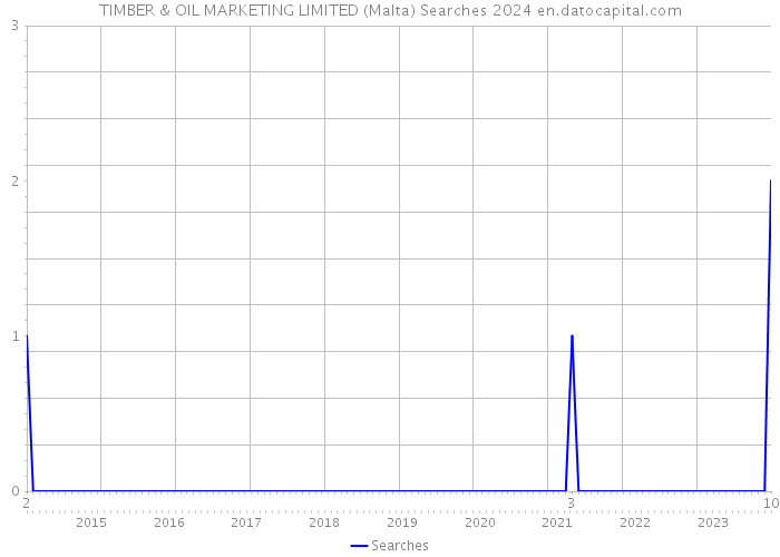 TIMBER & OIL MARKETING LIMITED (Malta) Searches 2024 