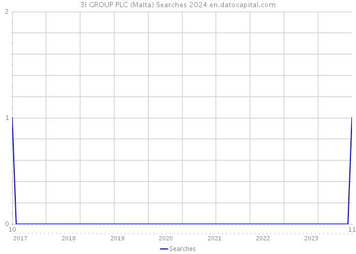 3I GROUP PLC (Malta) Searches 2024 