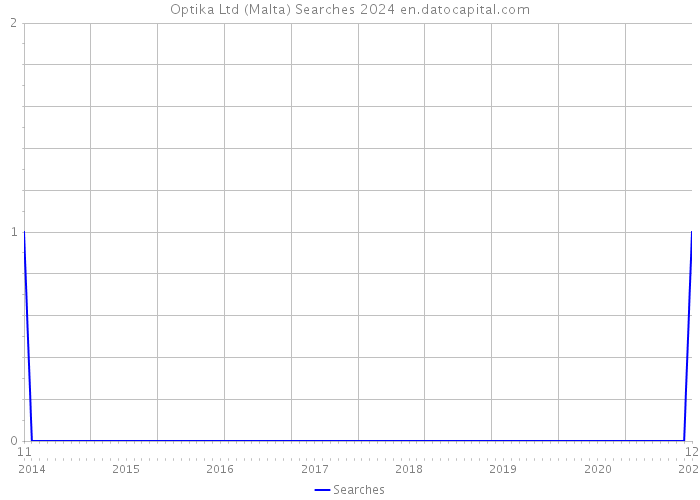 Optika Ltd (Malta) Searches 2024 