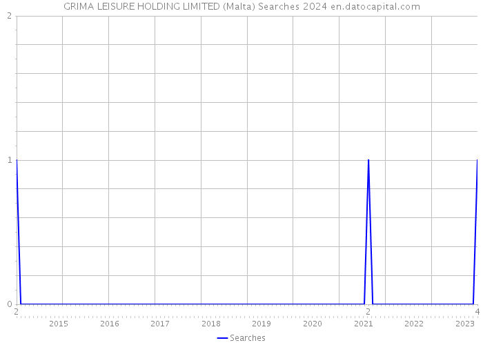 GRIMA LEISURE HOLDING LIMITED (Malta) Searches 2024 