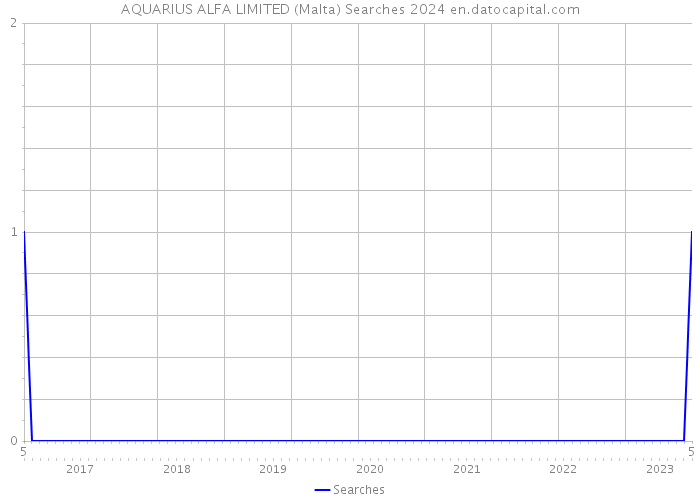 AQUARIUS ALFA LIMITED (Malta) Searches 2024 