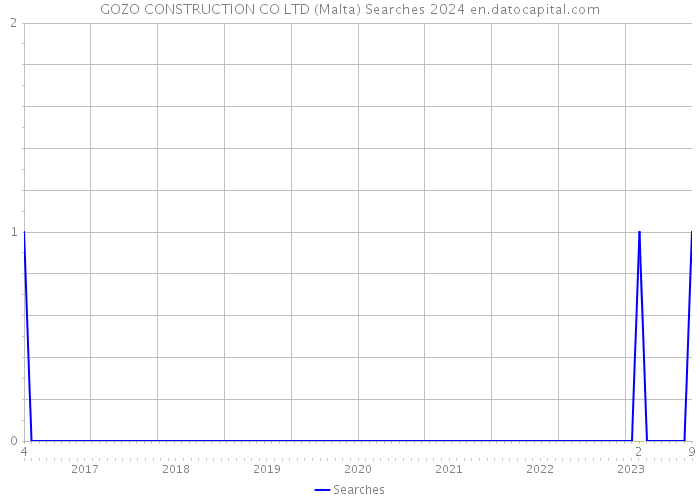 GOZO CONSTRUCTION CO LTD (Malta) Searches 2024 