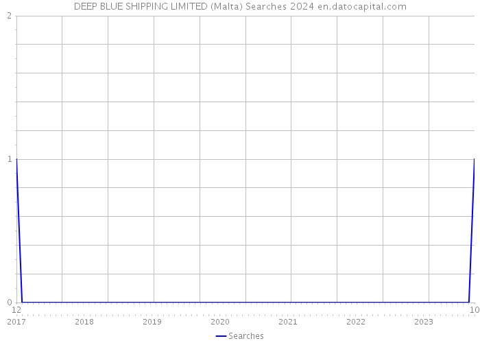 DEEP BLUE SHIPPING LIMITED (Malta) Searches 2024 