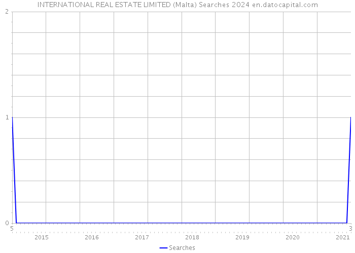INTERNATIONAL REAL ESTATE LIMITED (Malta) Searches 2024 