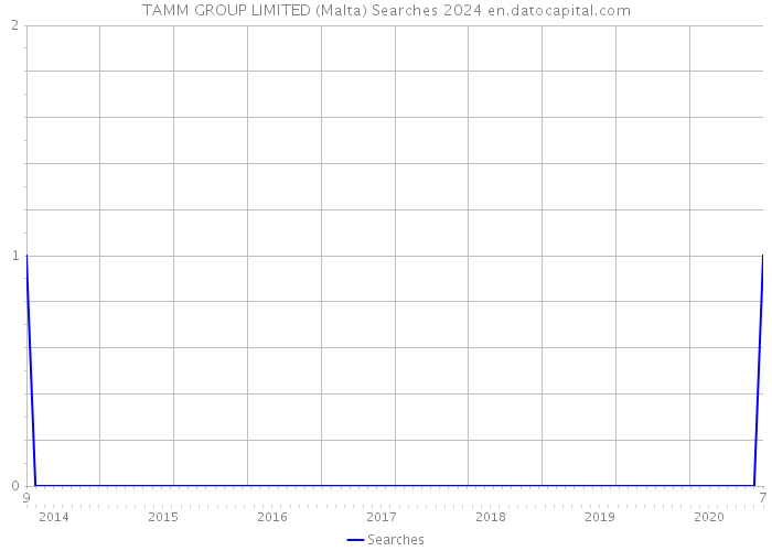 TAMM GROUP LIMITED (Malta) Searches 2024 