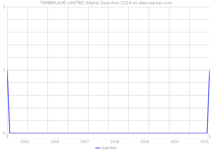 TIMBERLAND LIMITED (Malta) Searches 2024 