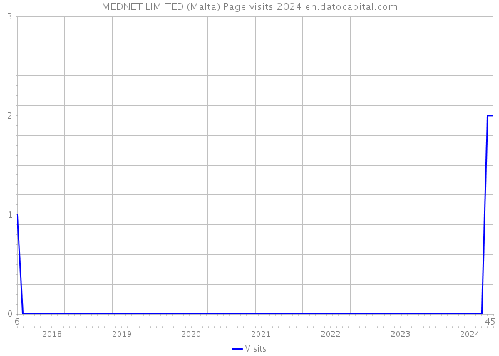 MEDNET LIMITED (Malta) Page visits 2024 