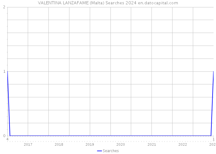 VALENTINA LANZAFAME (Malta) Searches 2024 