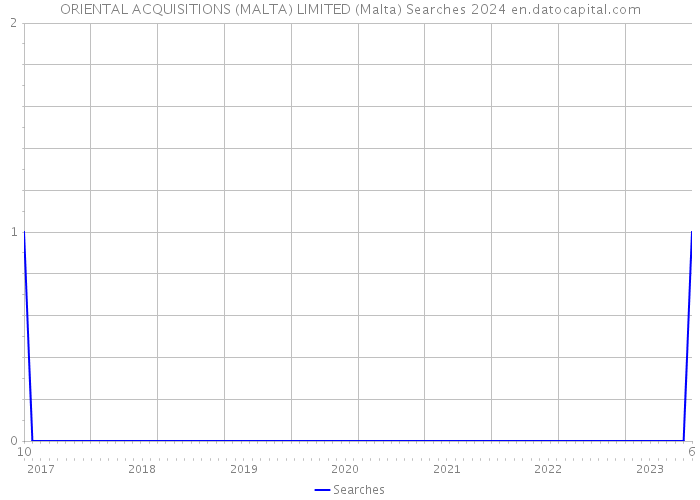 ORIENTAL ACQUISITIONS (MALTA) LIMITED (Malta) Searches 2024 