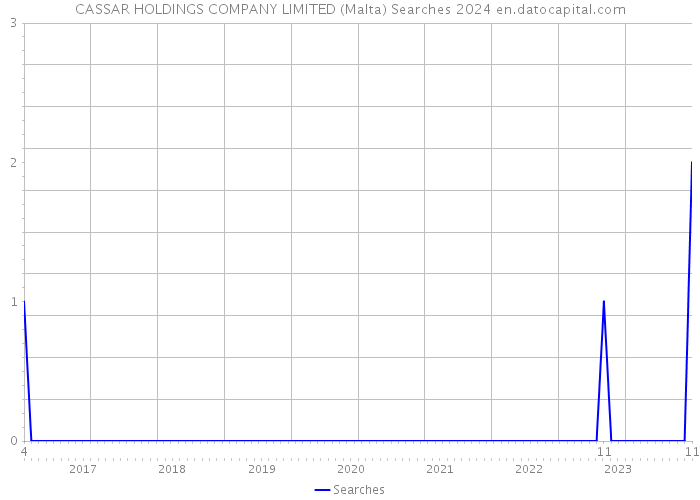 CASSAR HOLDINGS COMPANY LIMITED (Malta) Searches 2024 