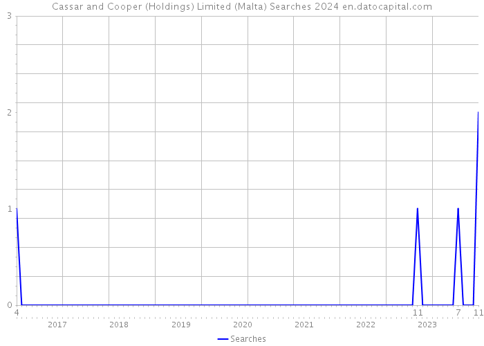 Cassar and Cooper (Holdings) Limited (Malta) Searches 2024 
