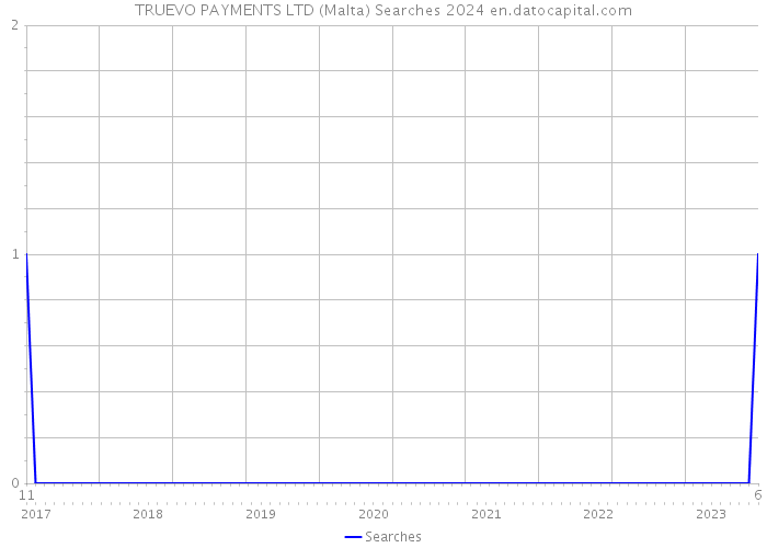 TRUEVO PAYMENTS LTD (Malta) Searches 2024 
