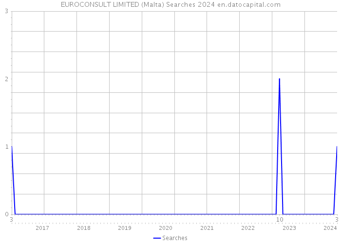 EUROCONSULT LIMITED (Malta) Searches 2024 