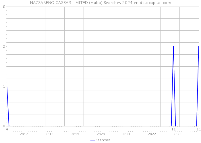 NAZZARENO CASSAR LIMITED (Malta) Searches 2024 
