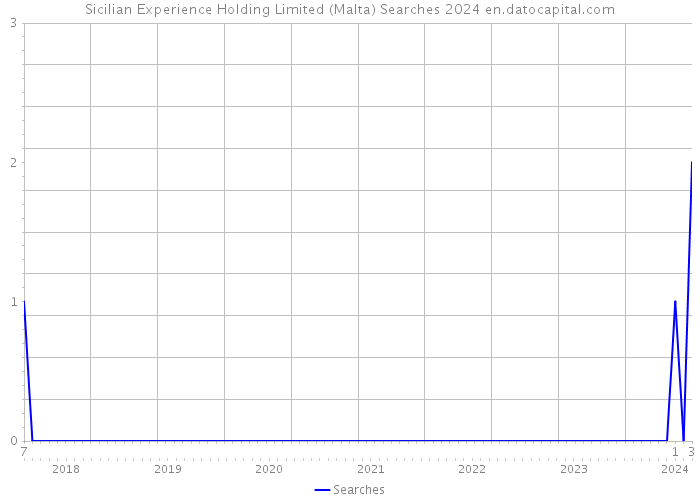 Sicilian Experience Holding Limited (Malta) Searches 2024 