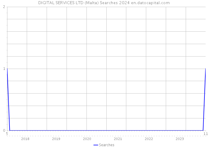 DIGITAL SERVICES LTD (Malta) Searches 2024 