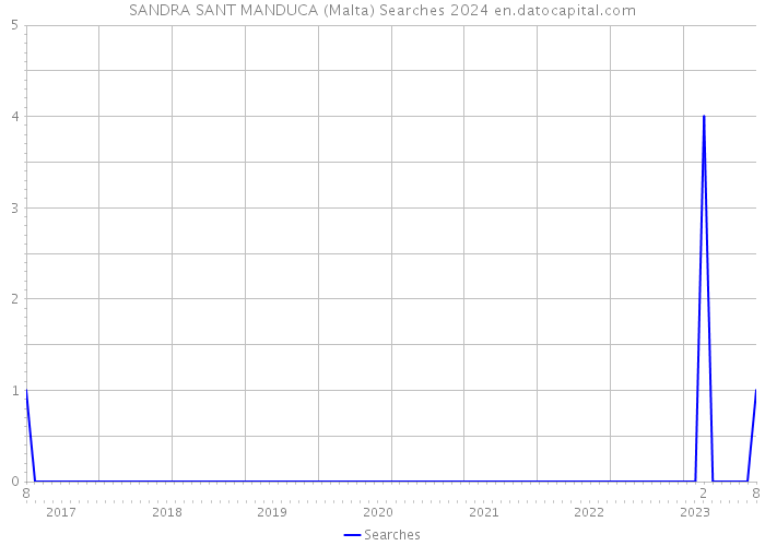 SANDRA SANT MANDUCA (Malta) Searches 2024 