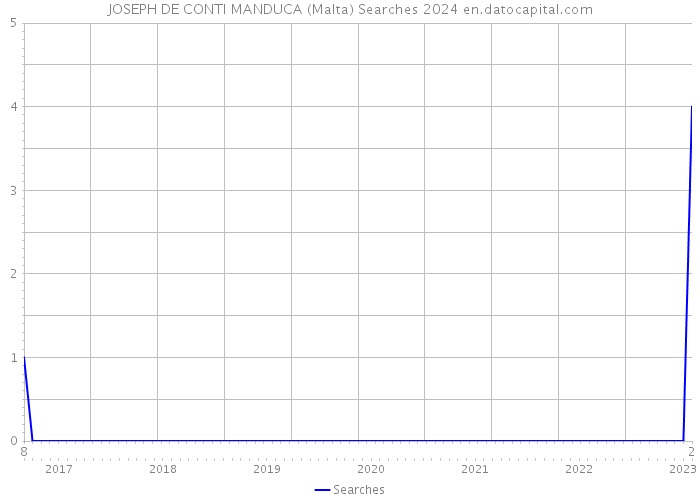 JOSEPH DE CONTI MANDUCA (Malta) Searches 2024 