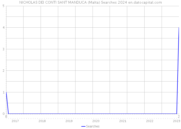 NICHOLAS DEI CONTI SANT MANDUCA (Malta) Searches 2024 