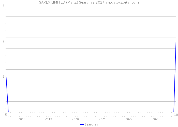 SAREX LIMITED (Malta) Searches 2024 