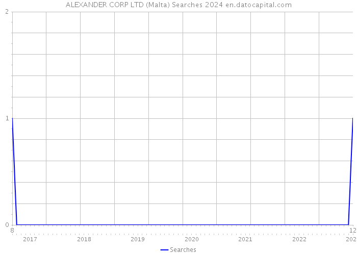 ALEXANDER CORP LTD (Malta) Searches 2024 