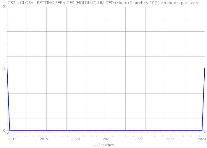 GBS - GLOBAL BETTING SERVICES (HOLDING) LIMITED (Malta) Searches 2024 