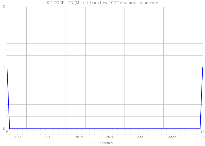 K2 CORP LTD (Malta) Searches 2024 