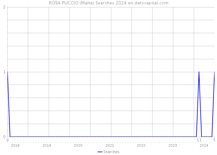 ROSA PUCCIO (Malta) Searches 2024 