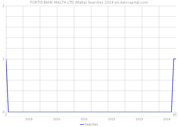 FORTIS BANK MALTA LTD (Malta) Searches 2024 
