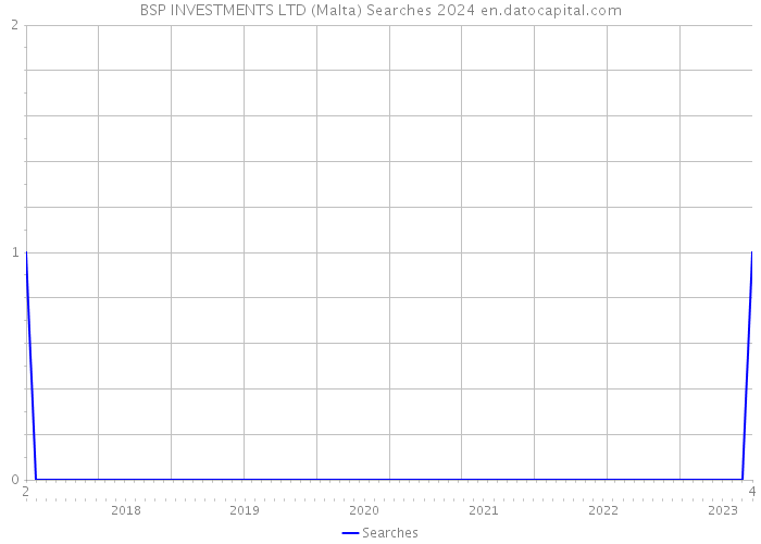 BSP INVESTMENTS LTD (Malta) Searches 2024 