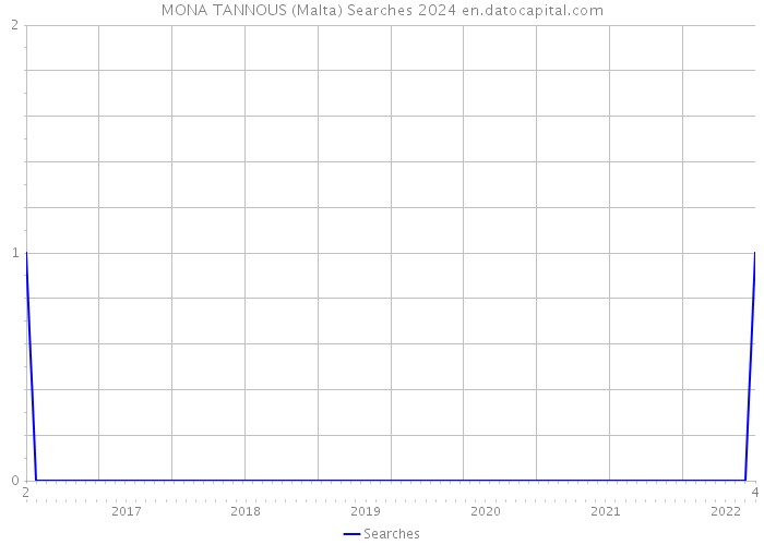 MONA TANNOUS (Malta) Searches 2024 