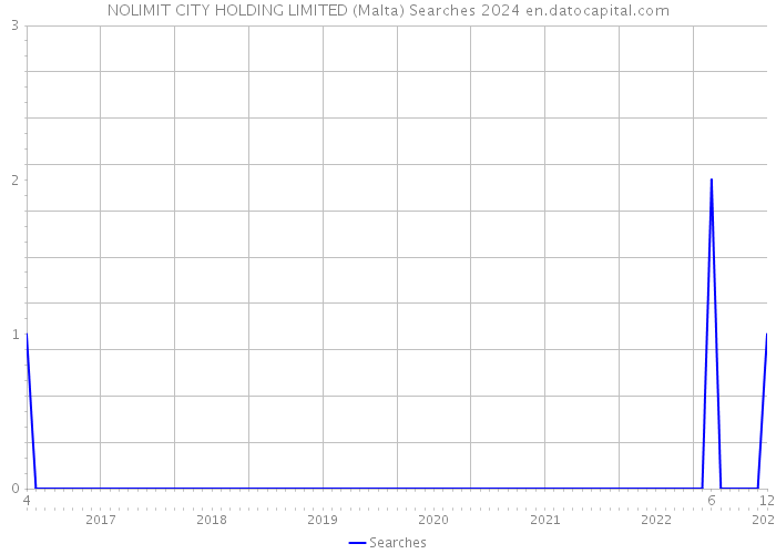 NOLIMIT CITY HOLDING LIMITED (Malta) Searches 2024 
