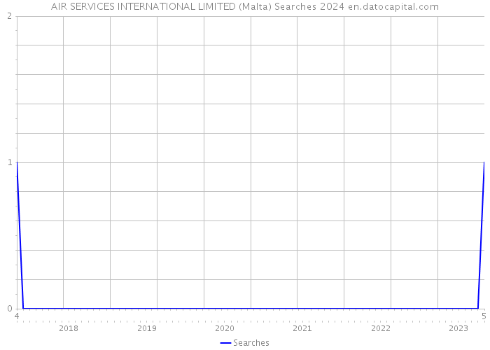 AIR SERVICES INTERNATIONAL LIMITED (Malta) Searches 2024 