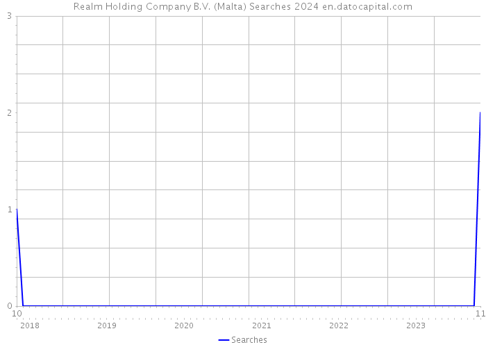 Realm Holding Company B.V. (Malta) Searches 2024 