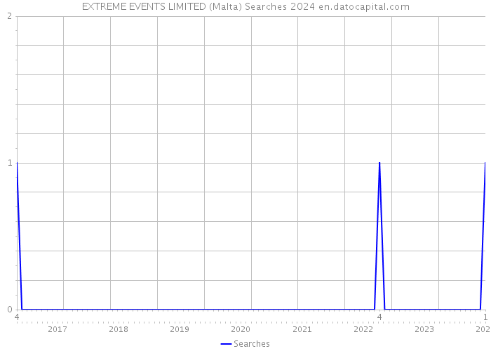 EXTREME EVENTS LIMITED (Malta) Searches 2024 