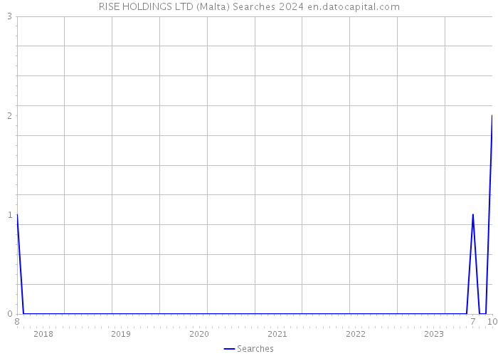 RISE HOLDINGS LTD (Malta) Searches 2024 