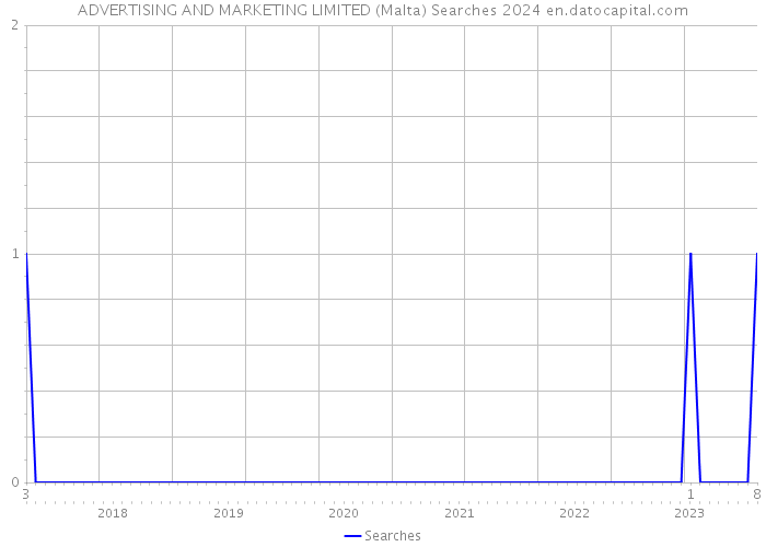 ADVERTISING AND MARKETING LIMITED (Malta) Searches 2024 