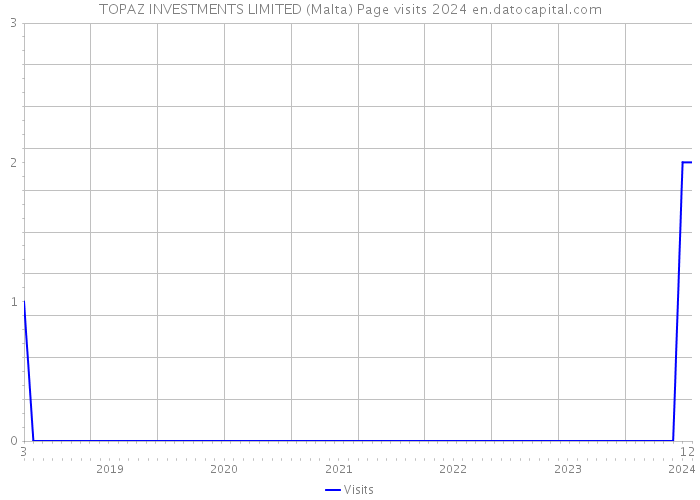 TOPAZ INVESTMENTS LIMITED (Malta) Page visits 2024 
